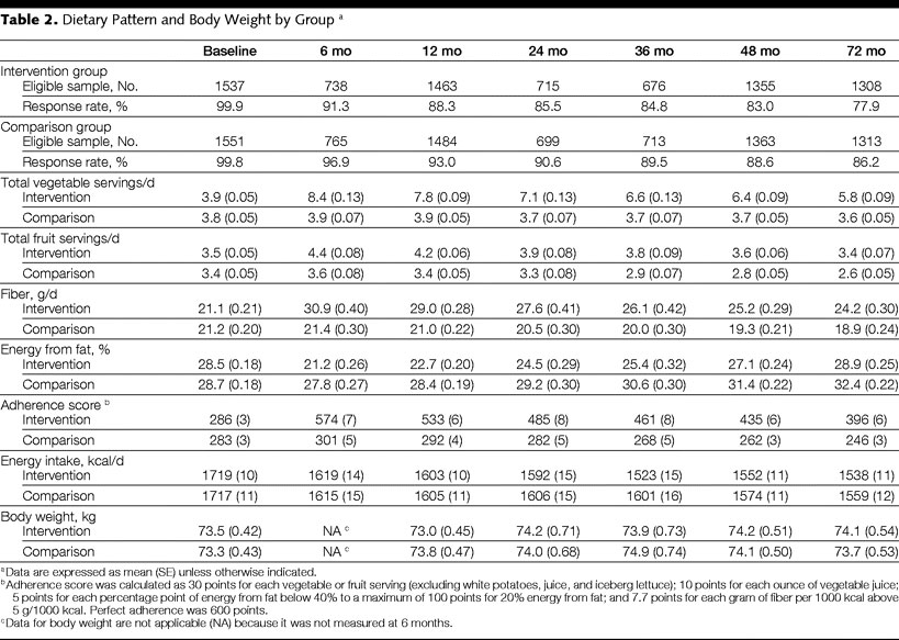 Fiber Fruits Vegetables Chart